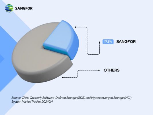 Năm thứ hai liên tiếp! Sangfor HCI Đứng Đầu Thị Trường Ảo hóa HCI tại Đại lục Năm 2024